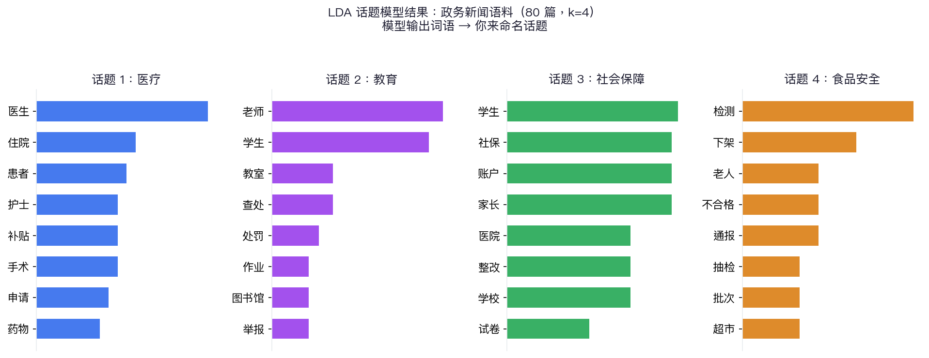 LDA话题词图